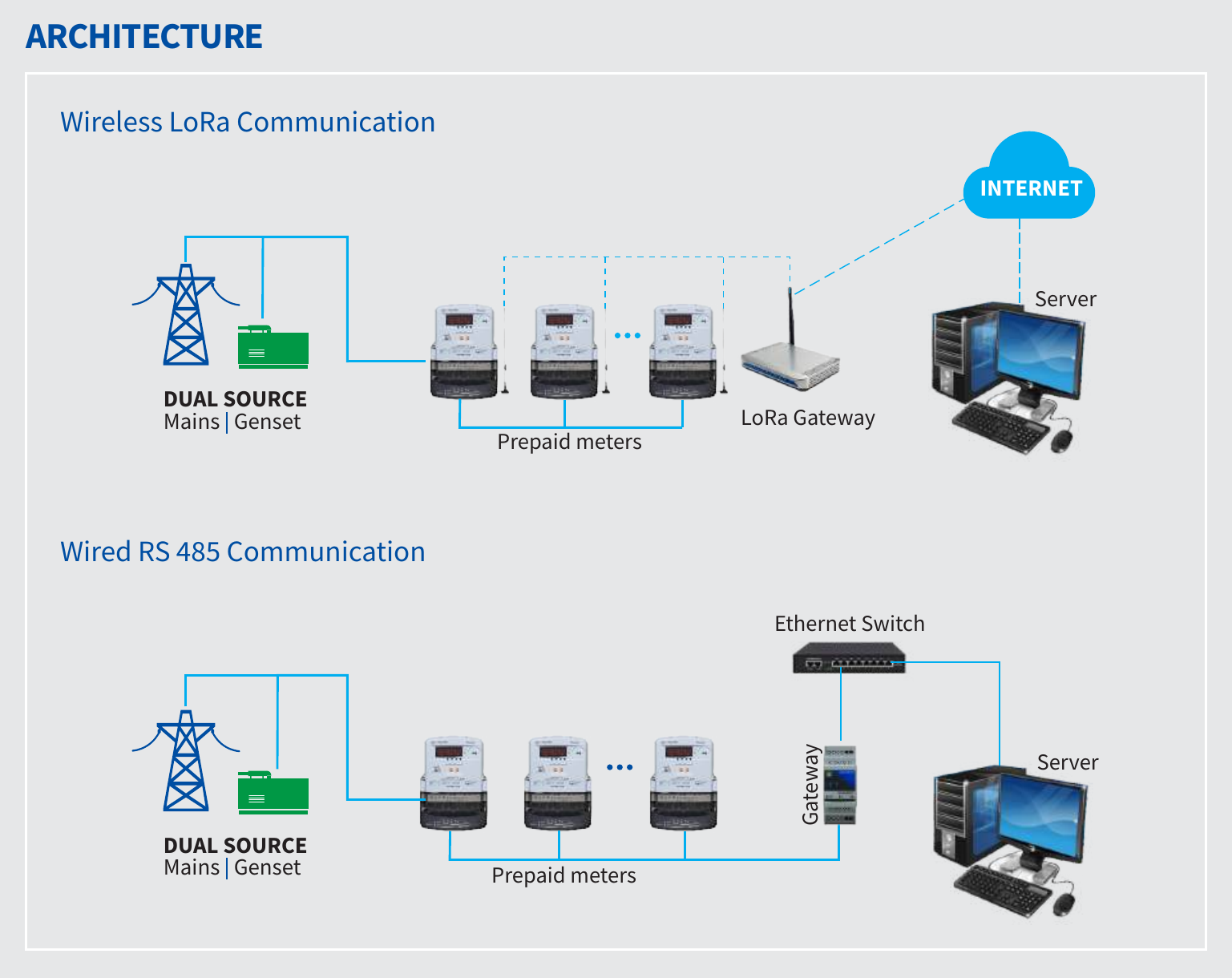 Elmeasure prepaid smart metering architecture showing dual-source mains and genset meters connected through wireless LoRa or wired RS485 to gateways and a server